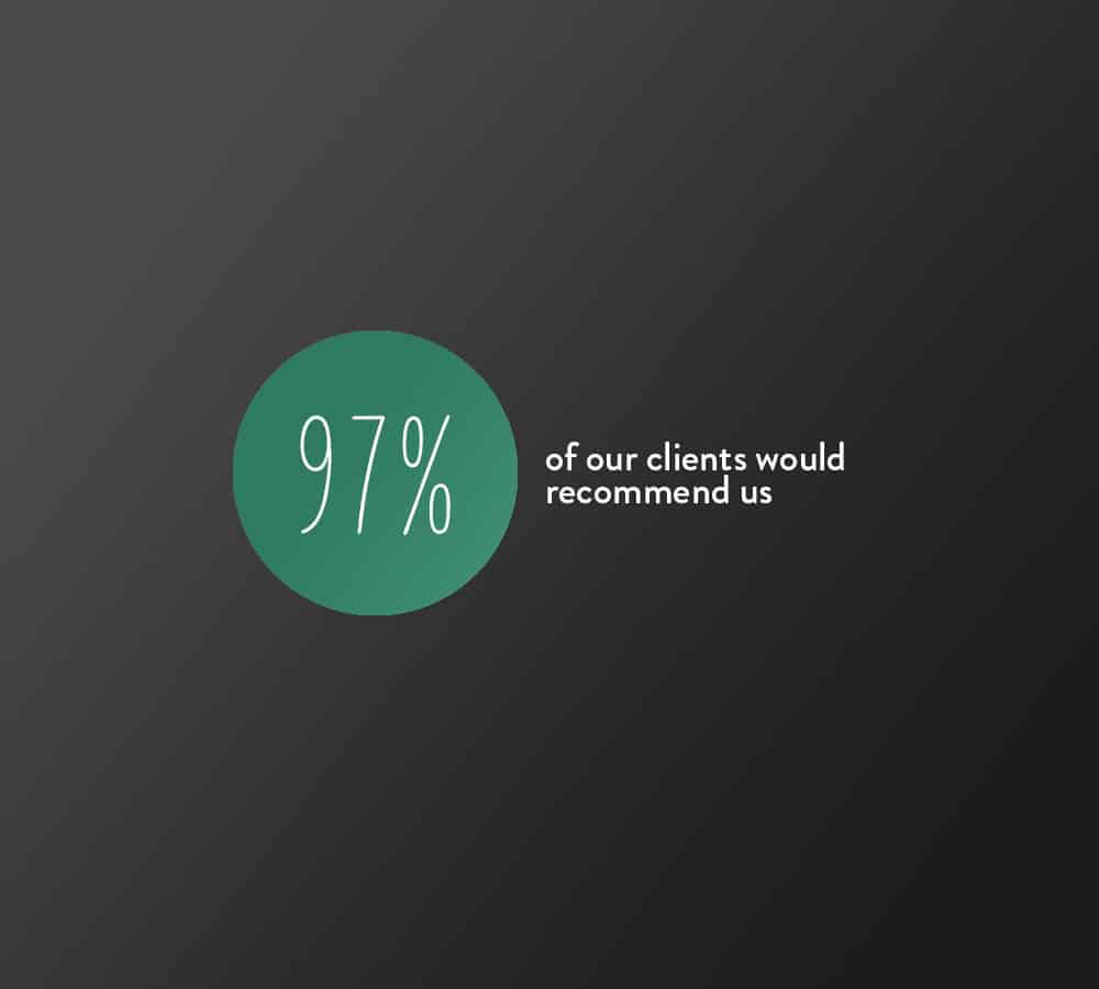 Green circle with 97% written in it and at side of our clients would recommend us