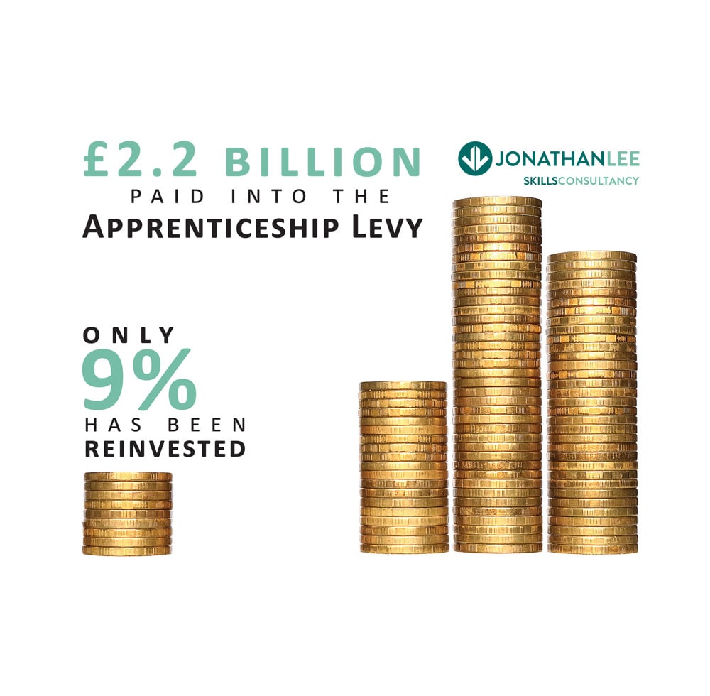 Image of coins and info on Apprenticeship Levy